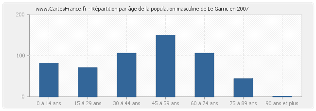 Répartition par âge de la population masculine de Le Garric en 2007